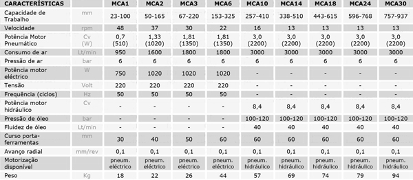 Características Técnicas